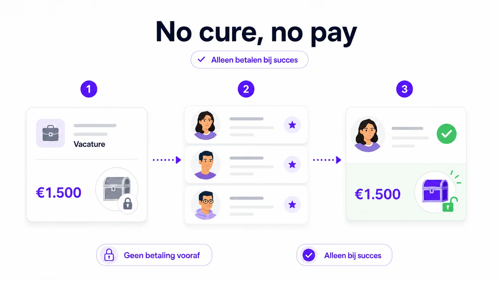 No cure, no pay infographic: vacature plaatsen, kandidaten ontvangen, alleen betalen bij aanname